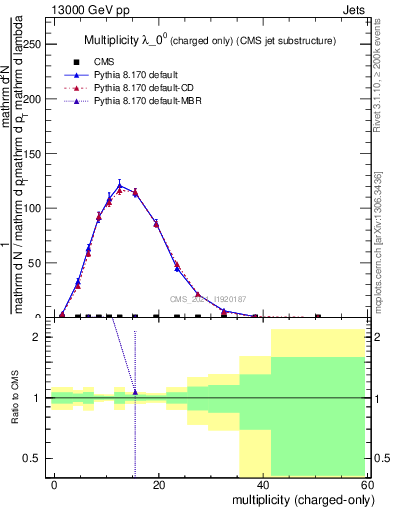 Plot of j.nch in 13000 GeV pp collisions