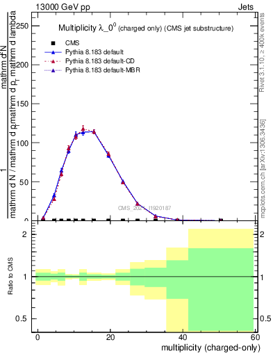 Plot of j.nch in 13000 GeV pp collisions