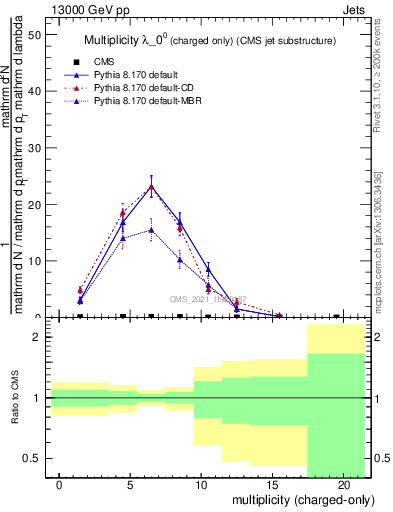 Plot of j.nch in 13000 GeV pp collisions