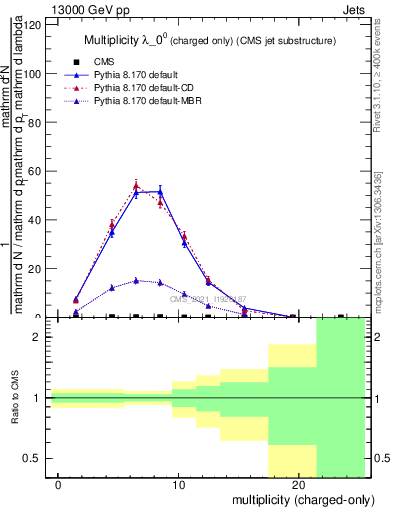 Plot of j.nch in 13000 GeV pp collisions