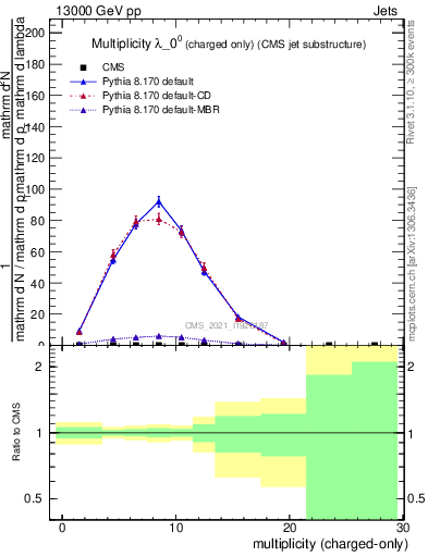 Plot of j.nch in 13000 GeV pp collisions