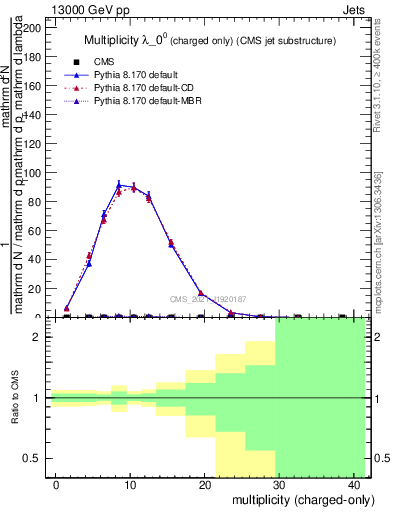 Plot of j.nch in 13000 GeV pp collisions