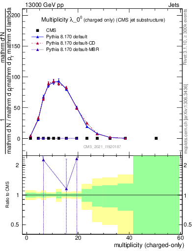 Plot of j.nch in 13000 GeV pp collisions