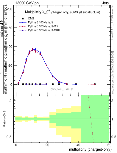Plot of j.nch in 13000 GeV pp collisions