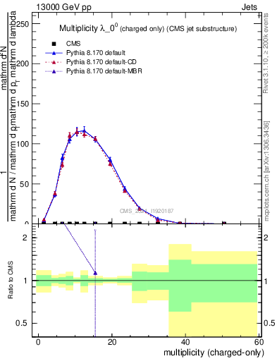 Plot of j.nch in 13000 GeV pp collisions