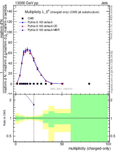 Plot of j.nch in 13000 GeV pp collisions