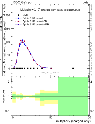 Plot of j.nch in 13000 GeV pp collisions