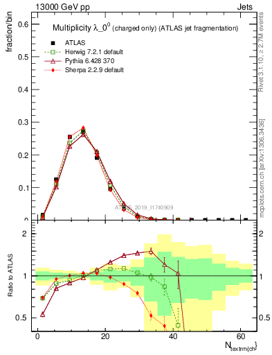 Plot of j.nch in 13000 GeV pp collisions