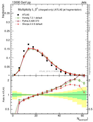 Plot of j.nch in 13000 GeV pp collisions