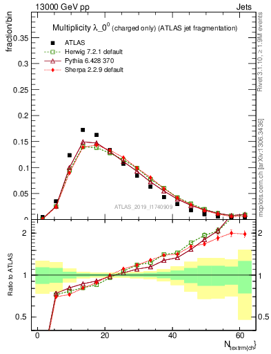 Plot of j.nch in 13000 GeV pp collisions
