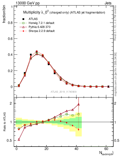 Plot of j.nch in 13000 GeV pp collisions
