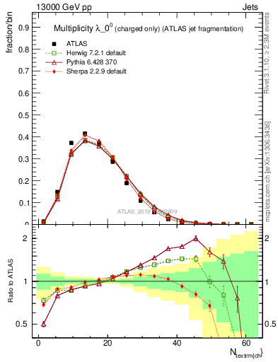 Plot of j.nch in 13000 GeV pp collisions