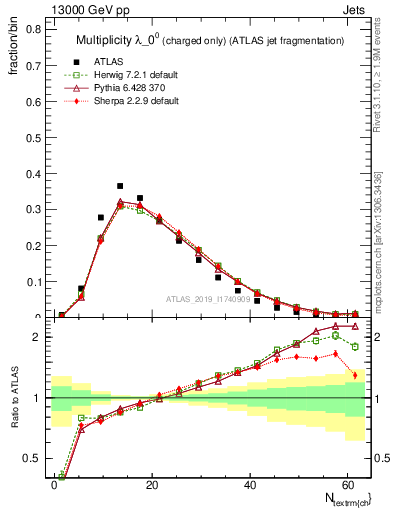 Plot of j.nch in 13000 GeV pp collisions