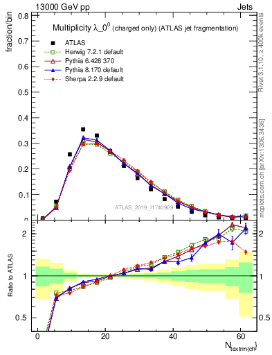 Plot of j.nch in 13000 GeV pp collisions