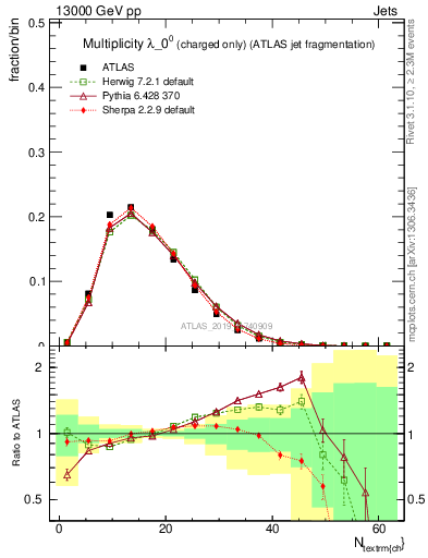 Plot of j.nch in 13000 GeV pp collisions