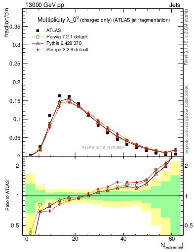 Plot of j.nch in 13000 GeV pp collisions