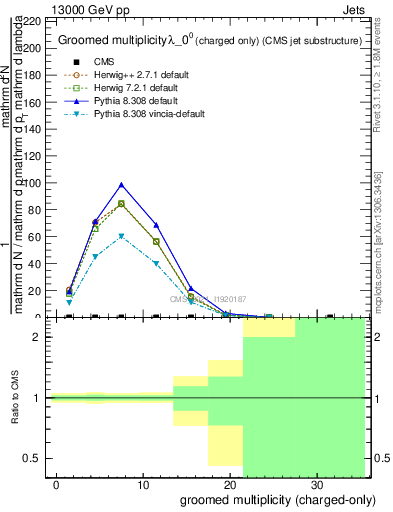 Plot of j.nch.g in 13000 GeV pp collisions