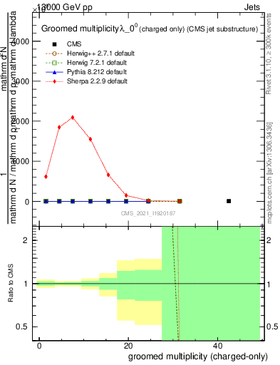 Plot of j.nch.g in 13000 GeV pp collisions