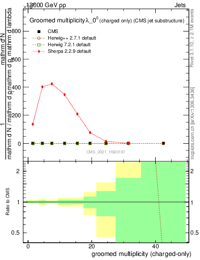 Plot of j.nch.g in 13000 GeV pp collisions
