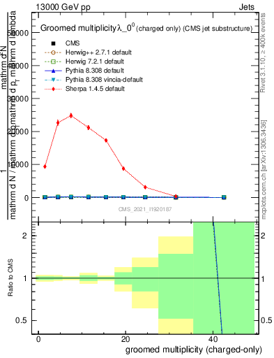 Plot of j.nch.g in 13000 GeV pp collisions