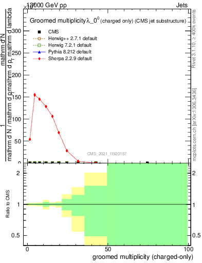 Plot of j.nch.g in 13000 GeV pp collisions