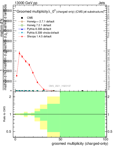 Plot of j.nch.g in 13000 GeV pp collisions