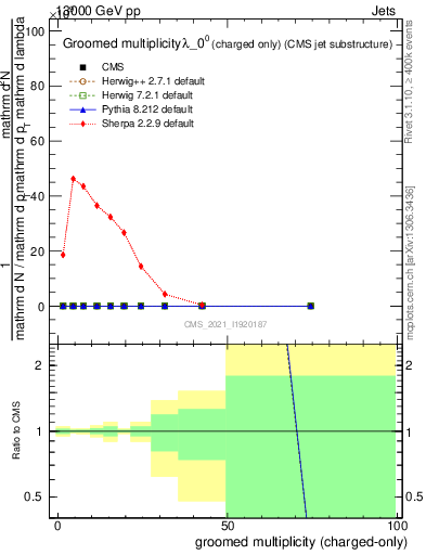 Plot of j.nch.g in 13000 GeV pp collisions
