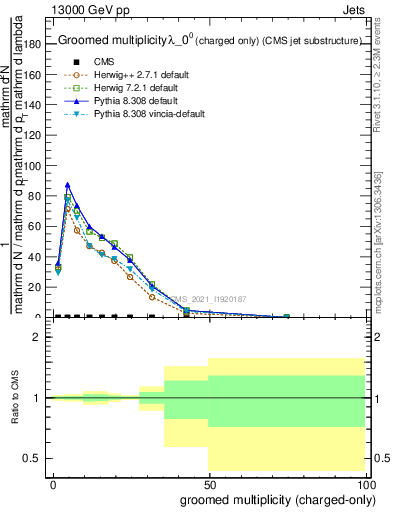 Plot of j.nch.g in 13000 GeV pp collisions