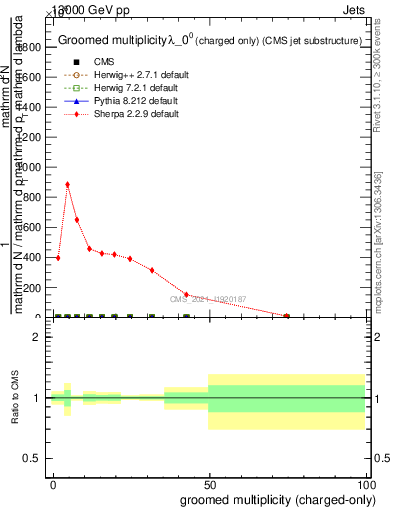 Plot of j.nch.g in 13000 GeV pp collisions