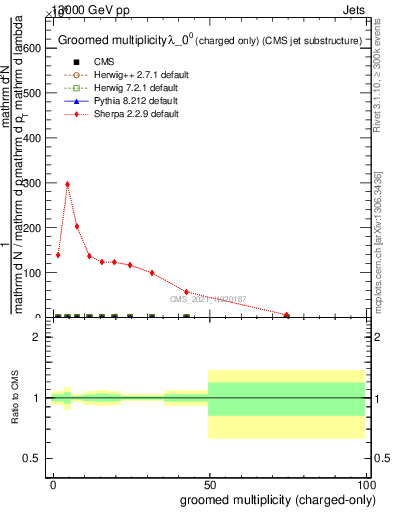 Plot of j.nch.g in 13000 GeV pp collisions