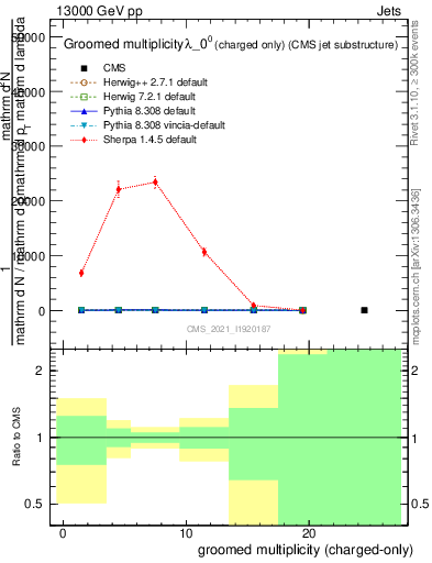 Plot of j.nch.g in 13000 GeV pp collisions