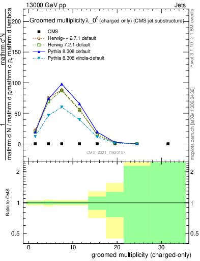Plot of j.nch.g in 13000 GeV pp collisions