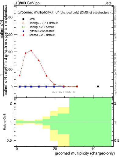 Plot of j.nch.g in 13000 GeV pp collisions