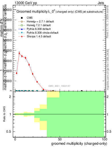 Plot of j.nch.g in 13000 GeV pp collisions