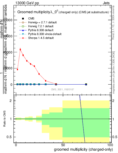 Plot of j.nch.g in 13000 GeV pp collisions