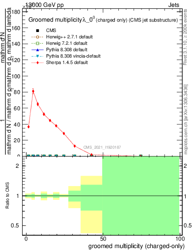 Plot of j.nch.g in 13000 GeV pp collisions