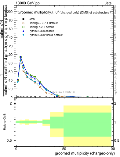 Plot of j.nch.g in 13000 GeV pp collisions