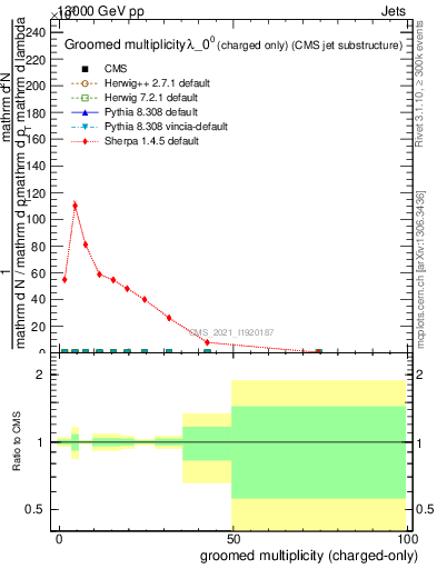 Plot of j.nch.g in 13000 GeV pp collisions