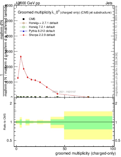 Plot of j.nch.g in 13000 GeV pp collisions