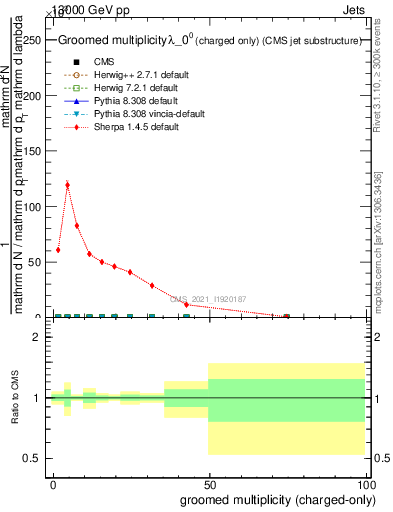 Plot of j.nch.g in 13000 GeV pp collisions