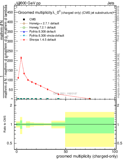 Plot of j.nch.g in 13000 GeV pp collisions