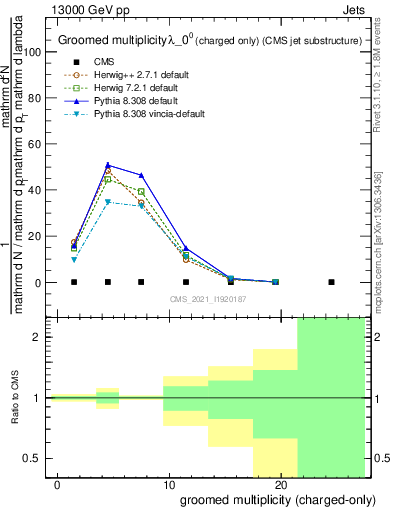 Plot of j.nch.g in 13000 GeV pp collisions