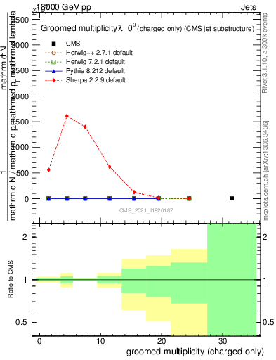 Plot of j.nch.g in 13000 GeV pp collisions