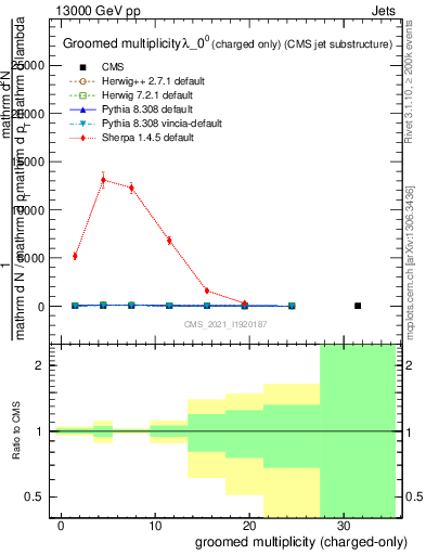 Plot of j.nch.g in 13000 GeV pp collisions