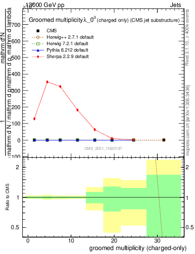 Plot of j.nch.g in 13000 GeV pp collisions
