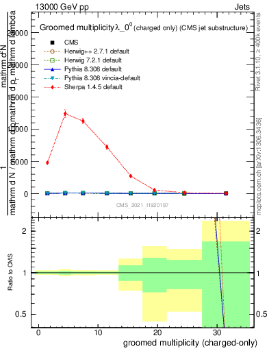 Plot of j.nch.g in 13000 GeV pp collisions