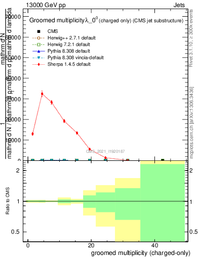 Plot of j.nch.g in 13000 GeV pp collisions