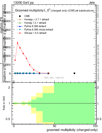 Plot of j.nch.g in 13000 GeV pp collisions