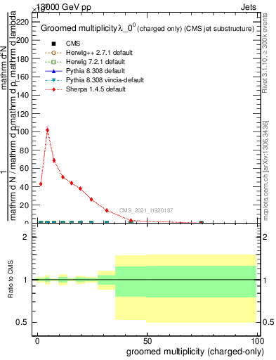 Plot of j.nch.g in 13000 GeV pp collisions