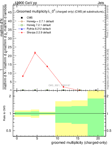 Plot of j.nch.g in 13000 GeV pp collisions